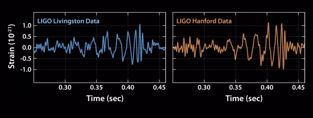 First Ever Direct Detection of Gravitational Waves