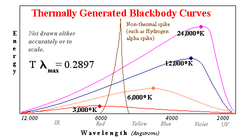 thermodynamics - How to understand Black-Body Curves and get useful  information from them? - Physics Stack Exchange