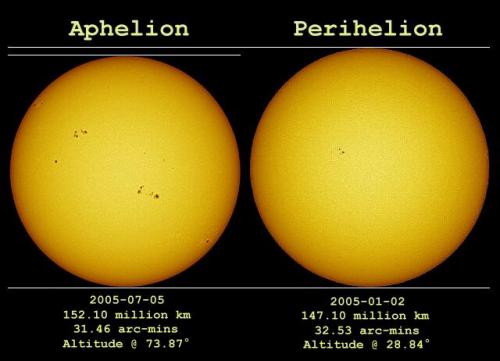Perihelion and Aphelion 2005