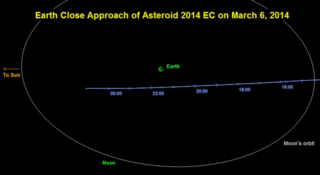 Asteroid 2014 EC Pass.  Image Credit: NASA/JPL-Caltech