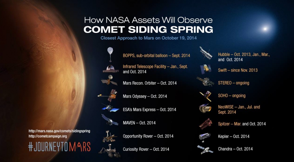 NASA's fleet of science spacecraft is ready for Siding Spring.