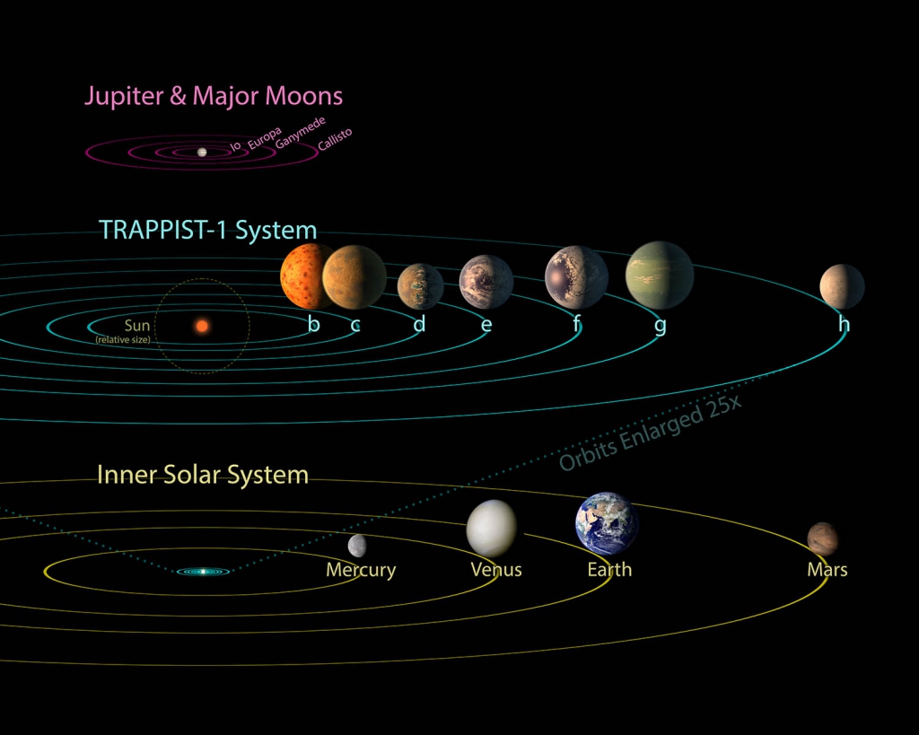 The Scale of the TRAPPIST Planetary System Compared to the Solar System