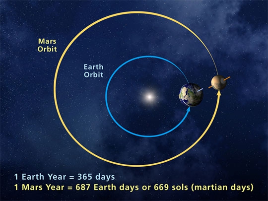 Mars has a much more eccentric orbit than Earth
