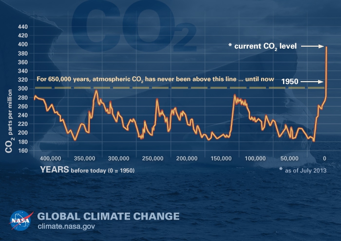 The Relentless Rise of CO2