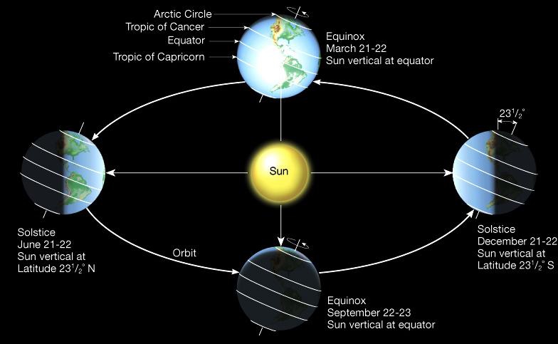 Annual Solstice and Equinox
