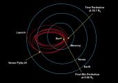 NASA Parker Solar Probe Mission Orbits