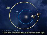 Mars has a much more eccentric orbit than Earth