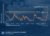 The Relentless Rise of CO2