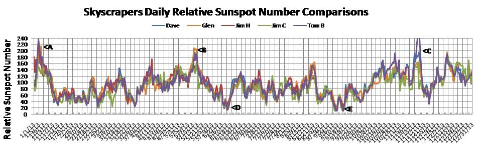 Skyscrapers Sunspot Counts for 2013