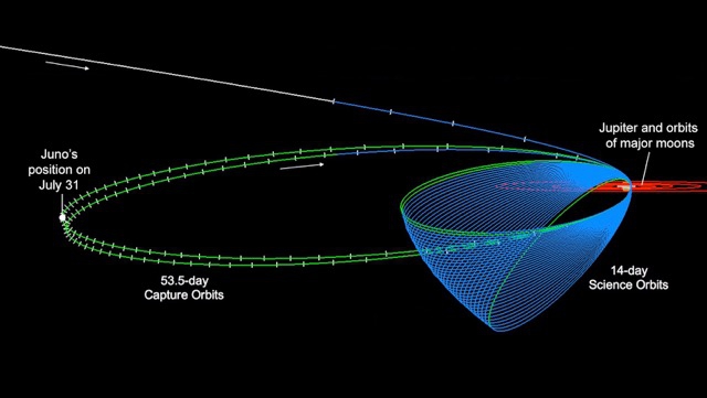 A Diagram of NASA Juno's orbits around Jupiter