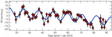 Changing Radial Velocity of Proxima Centauri