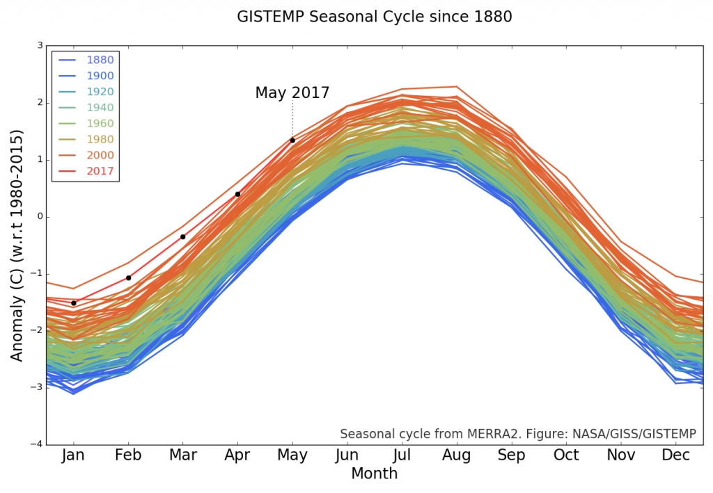 GISTEMP Seasonal Cycle Since 1880