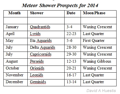 2014 Meteor Shower Prospects