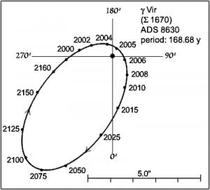 Orbit of gamma Virginis - Richard Dibon-Smith (www.dibonsmith.com)